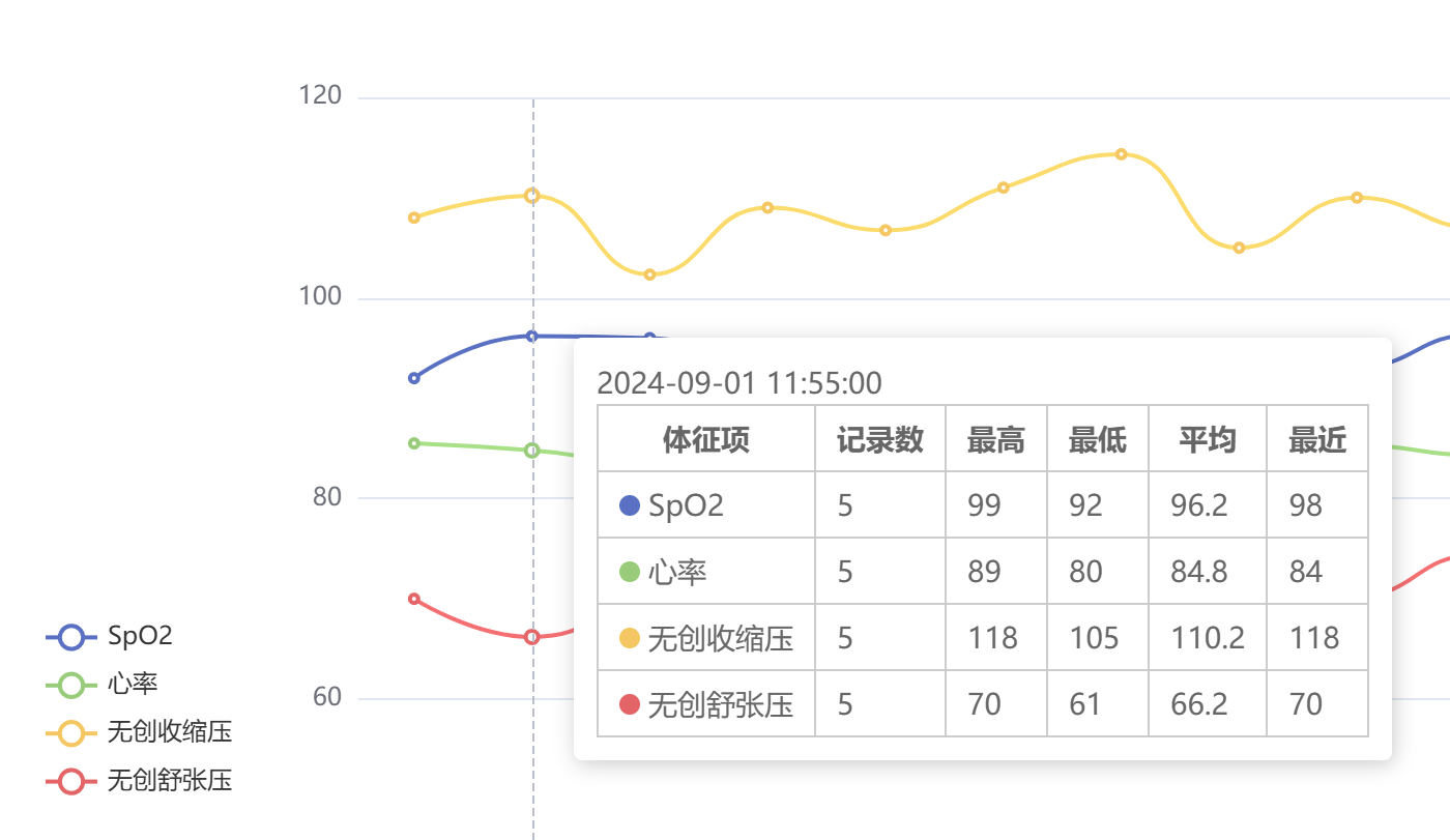 体征